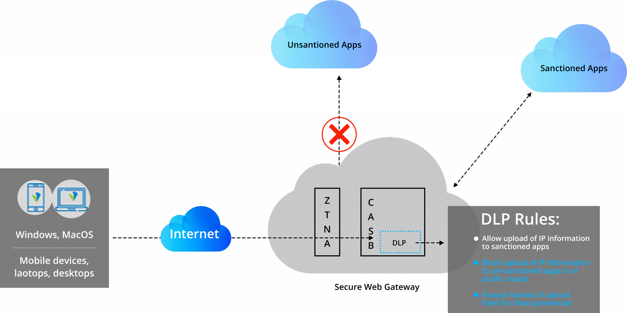 Secure access token