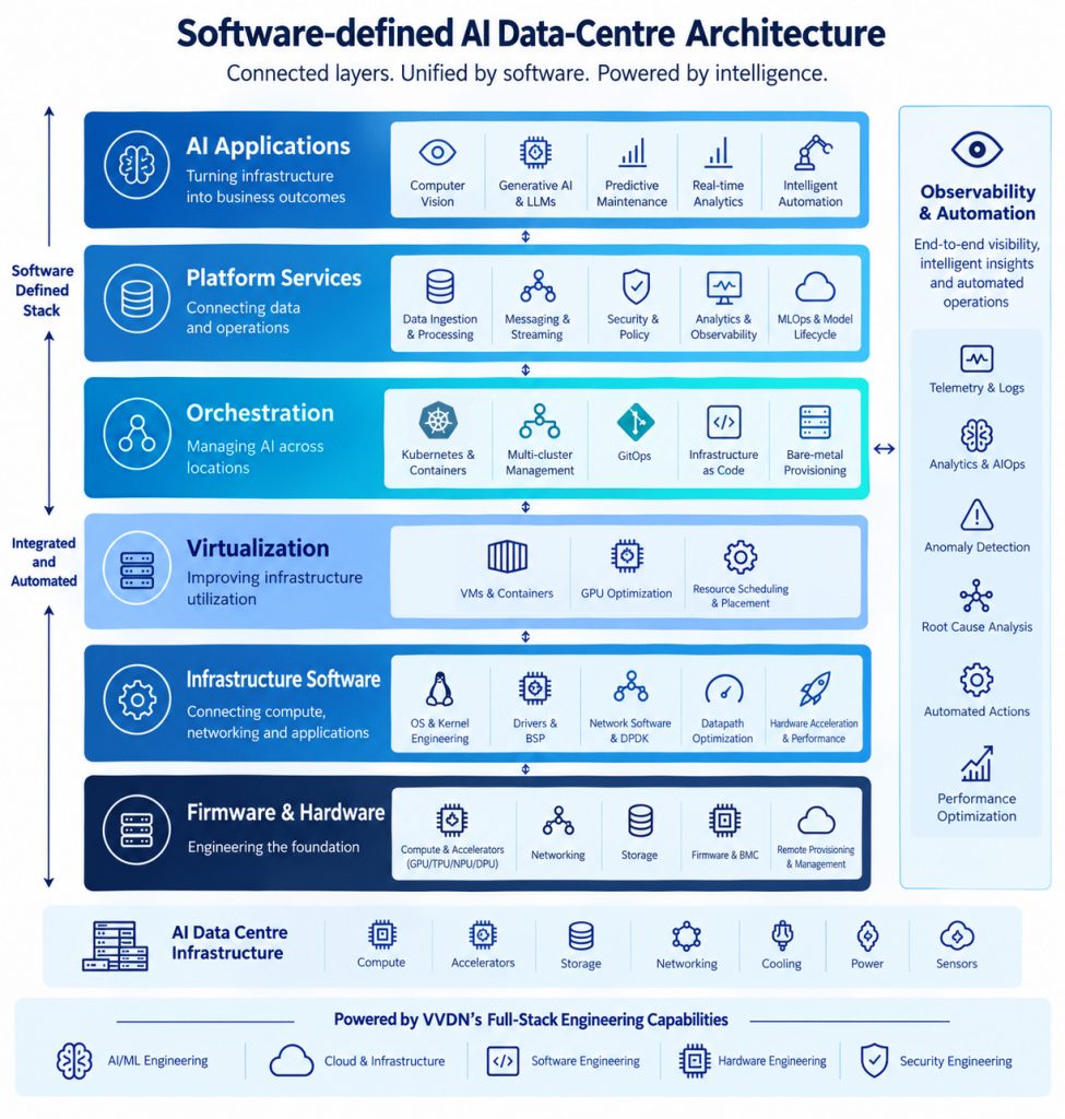 Software defined AI Data Centre