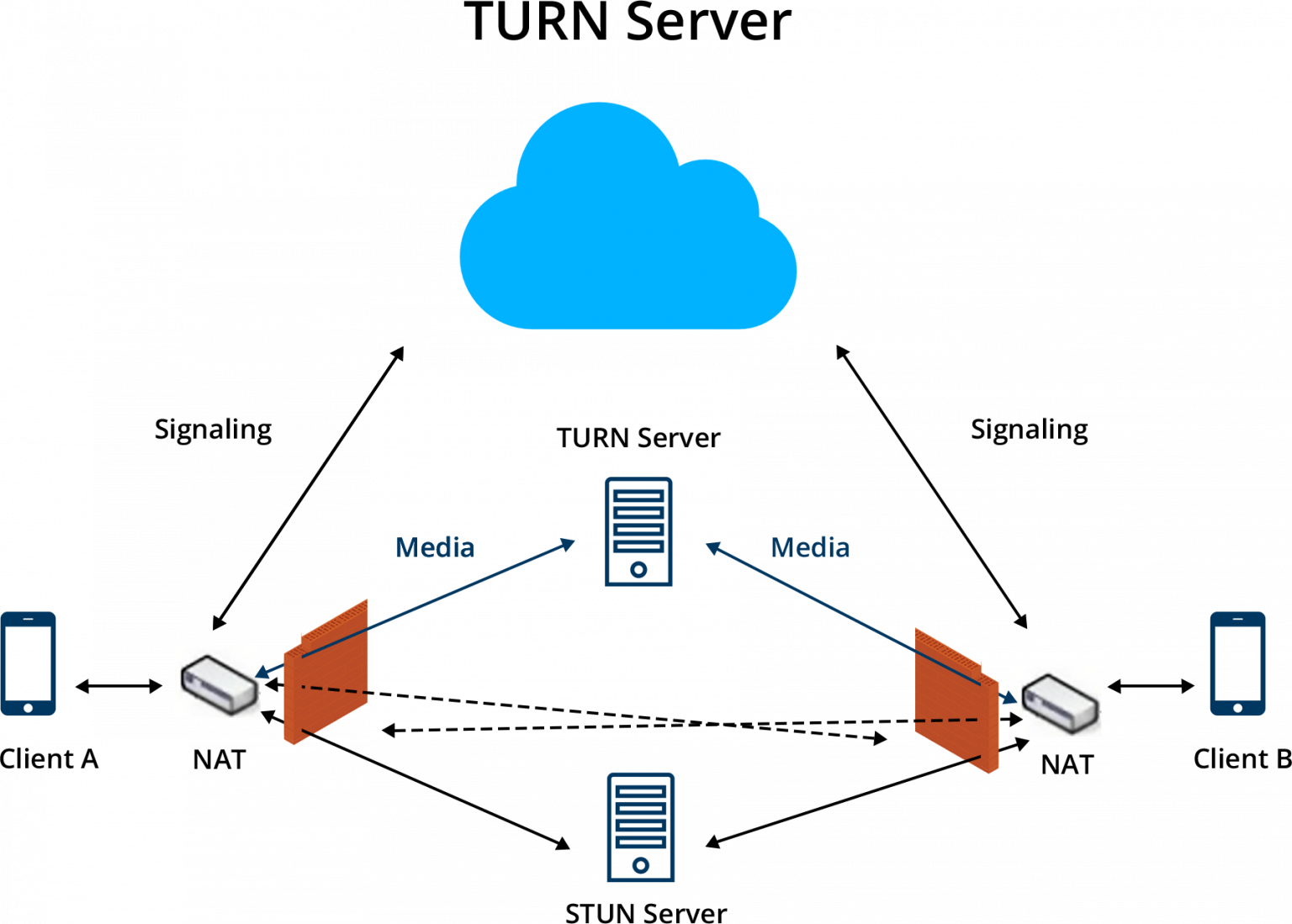 Pass server. Stun сервер. WEBRTC схема. Схема turn сервера. WEBRTC Stun.