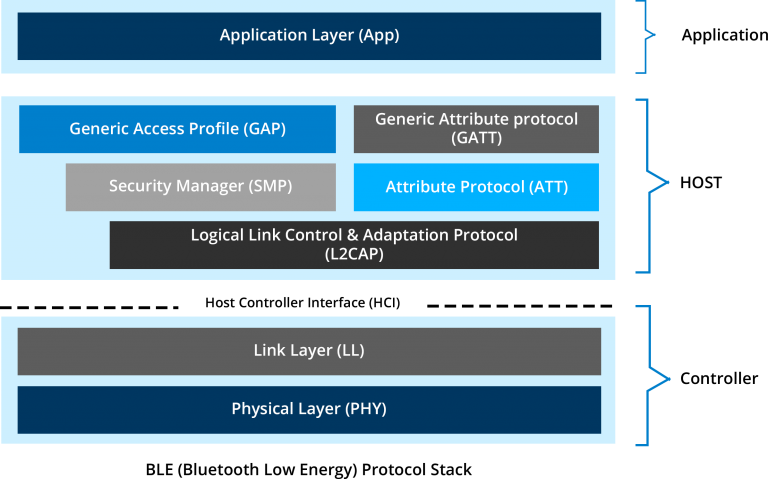 Bluetooth, BLE, and BLE mesh - Revolutionizing the Industrial IoT space