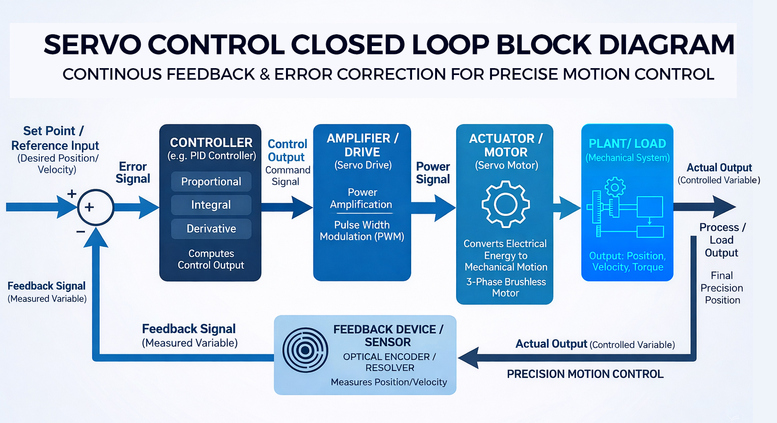 Closed-loop servo control system