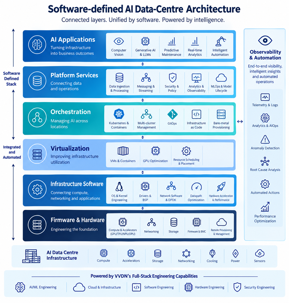 Software-Defined AI Data center